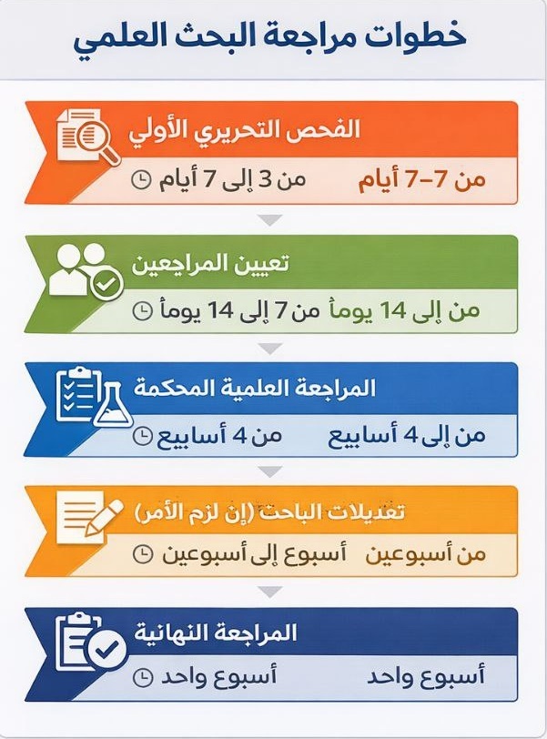 Research Review Process Infographic